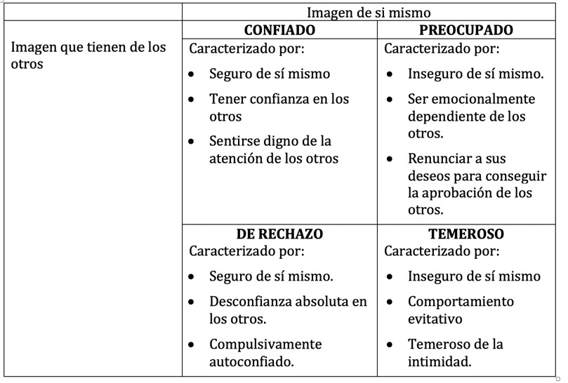 DIAGRAMA ESTILO DE APEGO 1