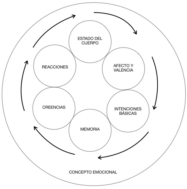 INGREDIENTES DE UNA EMOCIÓN